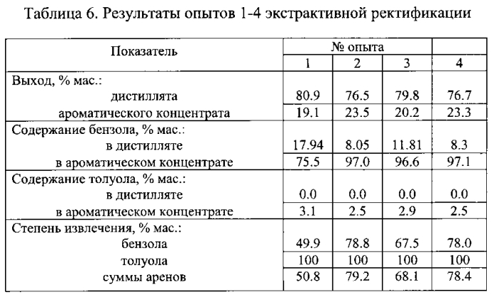 Способ выделения бензола из смесей с неароматическими углеводородами (патент 2568114)