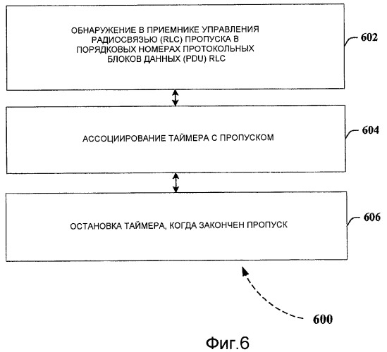 Способы и устройство для схем повторной передачи rlc (патент 2439815)