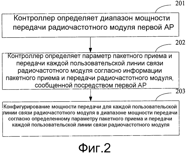 Способ управления мощностью передачи в беспроводной локальной сети, контроллер и точка доступа (патент 2562250)