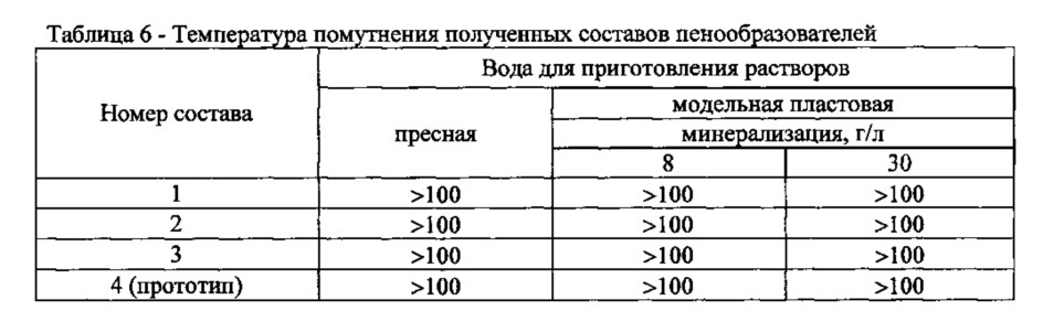 Состав и способ приготовления пенообразователя для удаления жидкости с забоя газовых и газоконденсатных скважин (патент 2642743)