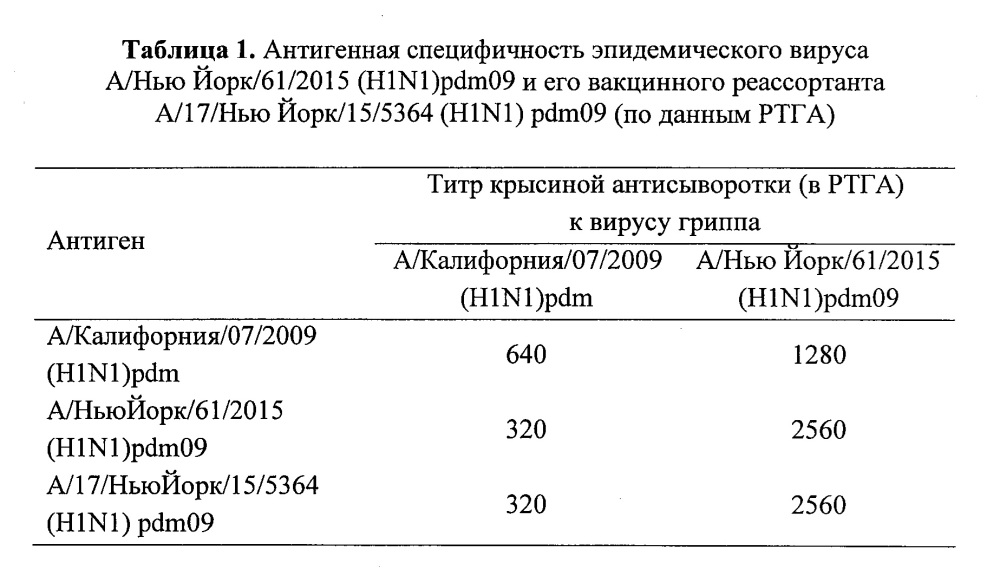 Вакцинный штамм вируса гриппа а/17/нью йорк/15/5364 (h1n1) pdm09 для производства живой гриппозной интраназальной вакцины для взрослых и для детей (патент 2653388)