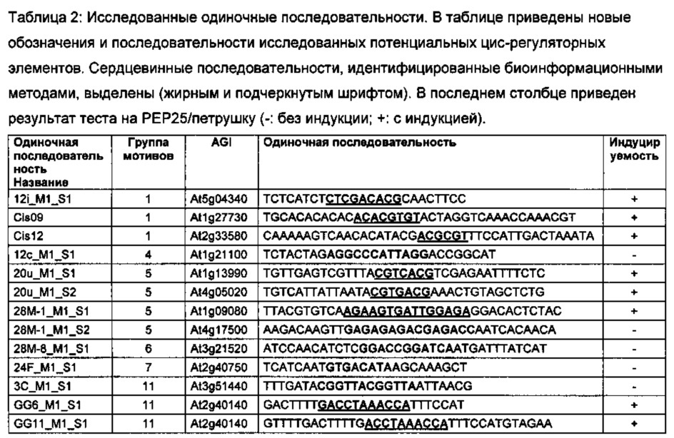 Новые растительные цис-регуляторные элементы для разработки патоген-чувствительных химерных промоторов (патент 2660569)