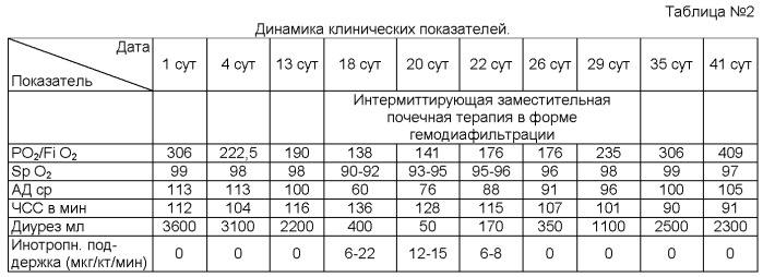 Способ интенсивной терапии полиорганной недостаточности у пациентов с политравмой (патент 2523452)