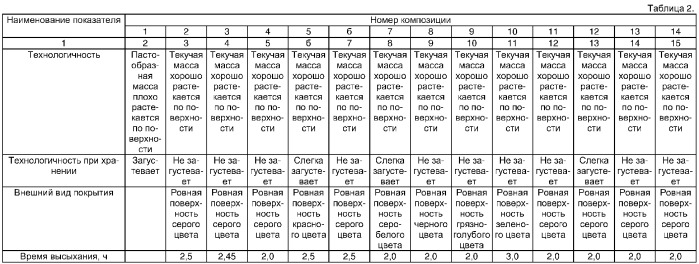 Огнезащитная композиция (патент 2304119)