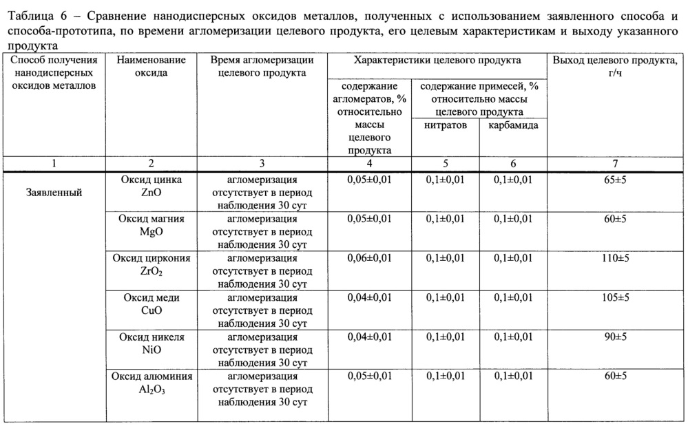 Способ получения нанодисперсных оксидов металлов (патент 2633582)