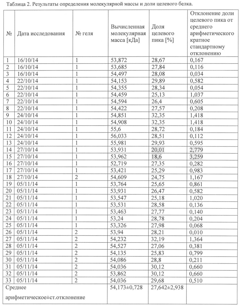 Способ получения и аттестации стандартного образца антигена вируса клещевого энцефалита (патент 2667957)