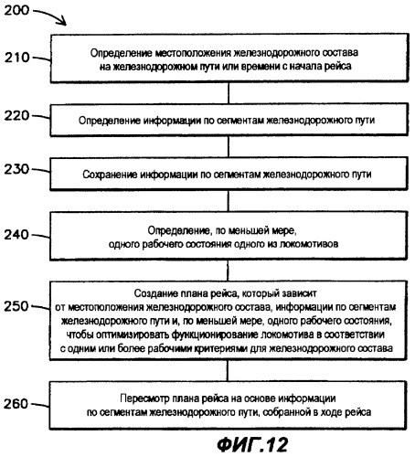 Способ, система и компьютерный программный код для оптимизации рейса с помощью пополнения базы данных железнодорожных составов/путей (патент 2469387)