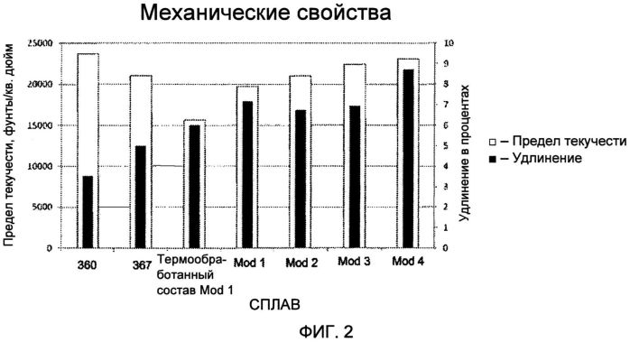 Композиции алюминиевых сплавов и способы их литья под давлением (патент 2563385)