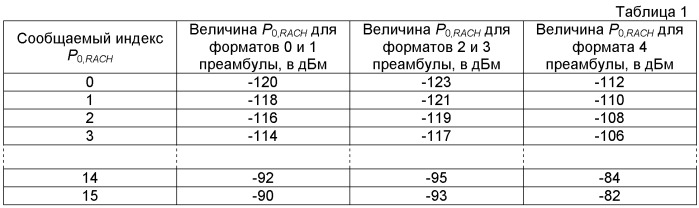 Способы и устройства для управления мощностью при произвольном доступе в сети связи (патент 2472318)