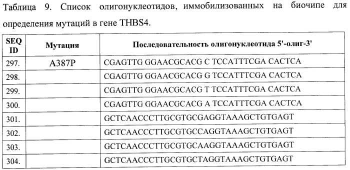 Способ скрининга сердечно-сосудистых заболеваний и биочип для осуществления этого способа (патент 2402771)