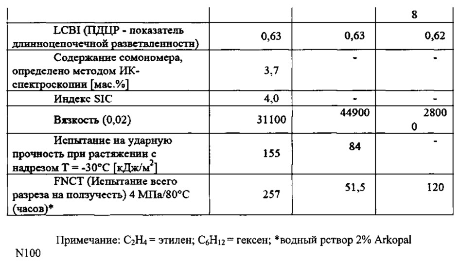 Состав полиэтилена с высокой стойкостью к ударным нагрузкам и растрескиванию под напряжением (патент 2654700)