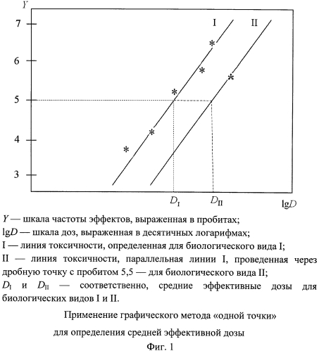 Способ поиска точки с дробным эффектом при определении эффективных доз веществ методом "одной точки" (патент 2576614)