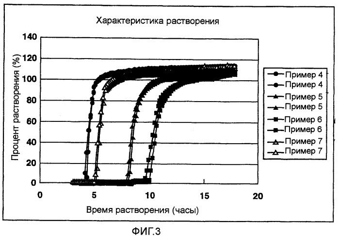 Фармацевтическая композиция с контролируемым высвобождением и способ ее получения (патент 2337687)