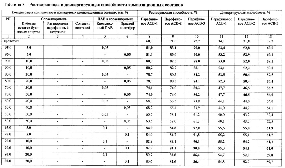 Способ обработки призабойной зоны скважины для удаления парафиновых асфальто-смолистых веществ (патент 2652236)