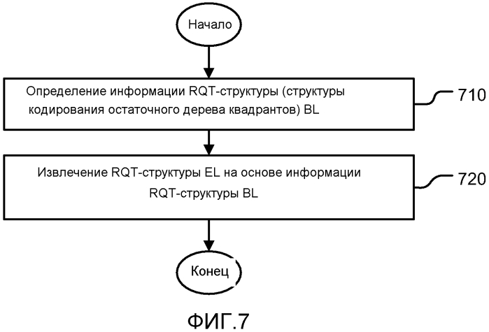 Способ и устройство масштабируемого кодирования видео (патент 2575411)