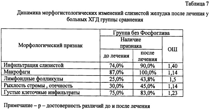 Способ лечения хронического гастродуоденита у детей старше 6 лет с химической контаминацией биосред организма (патент 2421233)