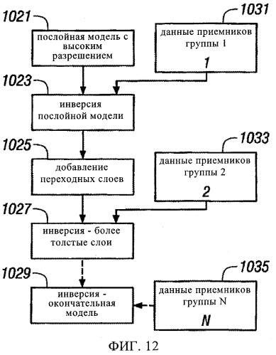 Многомерная инверсия данных каротажа с использованием различных масштабов и способ построения изображения глубокозалегающего пласта (патент 2382193)