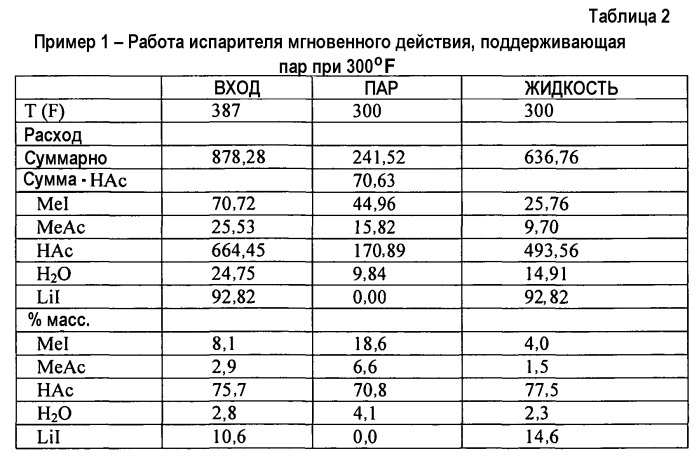 Способ и установка для карбонилирования метанола с обогащенным уксусной кислотой потоком мгновенного испарения (патент 2508162)