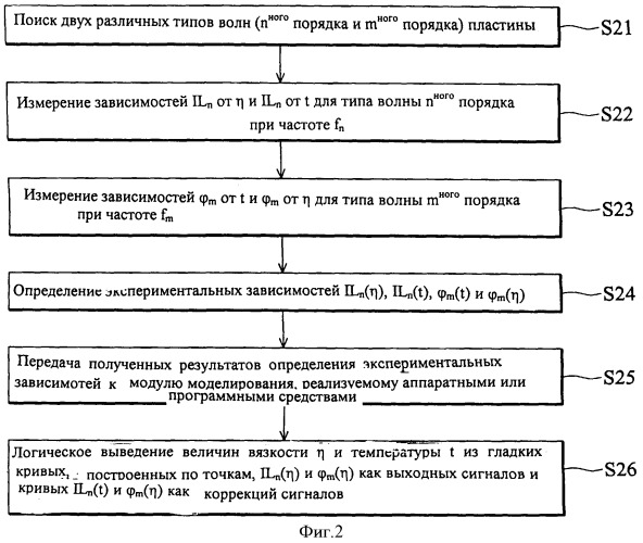 Акустическое устройство для определения вязкости и температуры жидкости в одной области пробы жидкости и способ измерения с использованием такого устройства (патент 2393467)