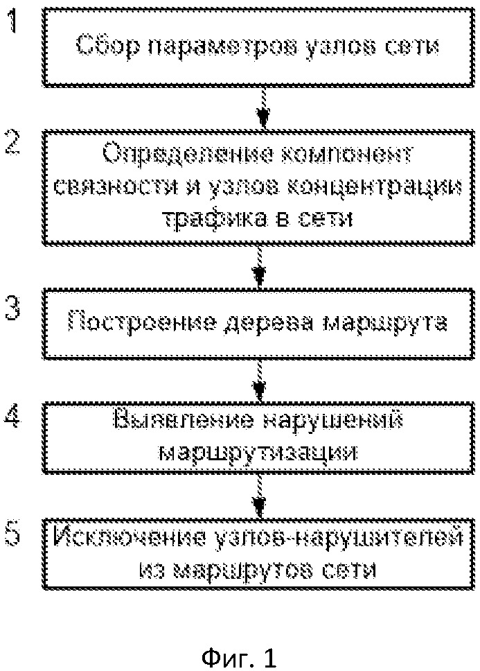 Способ безопасной маршрутизации в одноранговых самоорганизующихся сетях (патент 2668222)