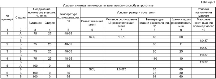 Способ получения полимеров бутадиена и сополимеров бутадиена со стиролом (патент 2405000)