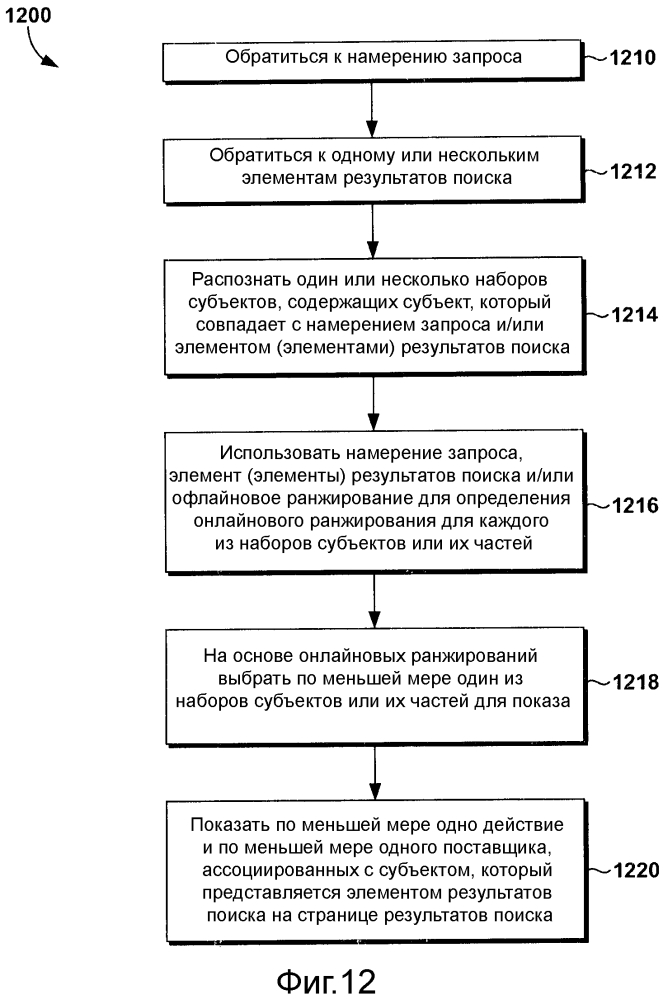Показ действий и поставщиков, ассоциированных с субъектами (патент 2611971)