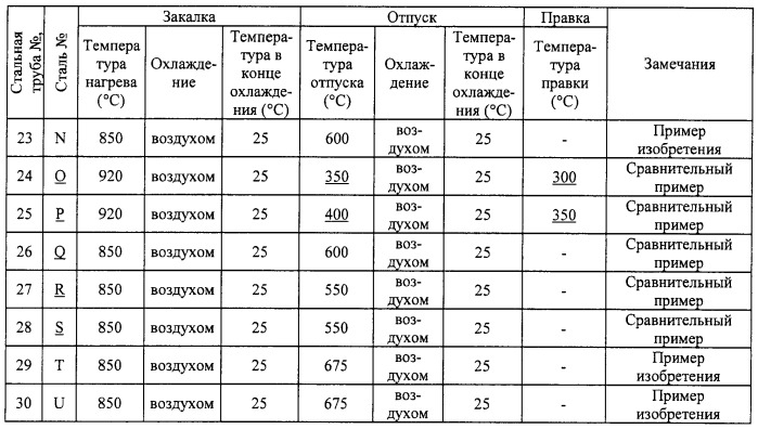 Нефтегазопромысловая бесшовная труба из мартенситной нержавеющей стали и способ ее изготовления (патент 2468112)