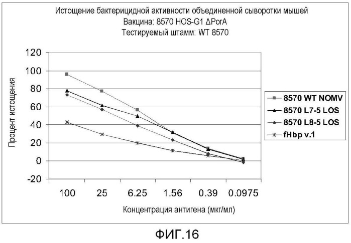 Мультивалентная вакцина из нативных везикул наружной мембраны менингококков, способы ее получения и применения (патент 2477145)