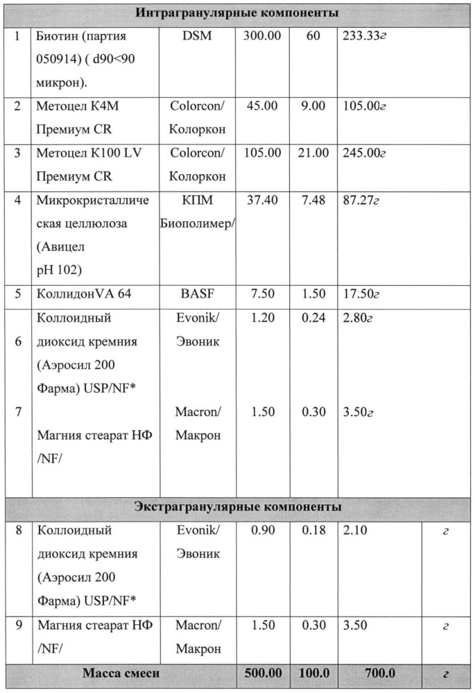 Таблетки биотина с замедленным высвобождением и способ их получения (патент 2638803)