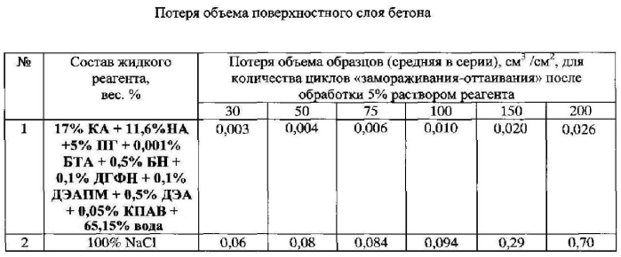 Жидкость противогололедная для взлетно-посадочных полос аэродромов (патент 2556676)