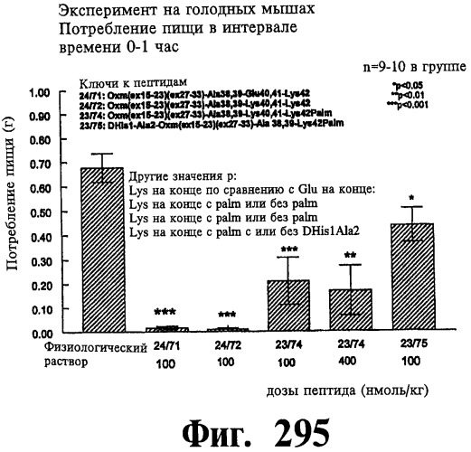 Соединения оксинтомодулина (варианты), фармацевтическая композиция на их основе, способы лечения и профилактики ожирения и сопутствующих заболеваний (варианты) и лекарственное средство (варианты) (патент 2485135)