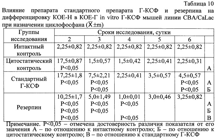 Способ определения эффективности гемостимуляторов при цитостатической миелосупрессии (патент 2421720)