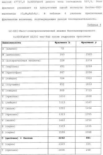 Антитела, сконструированные на основе цистеинов, и их конъюгаты (патент 2412947)