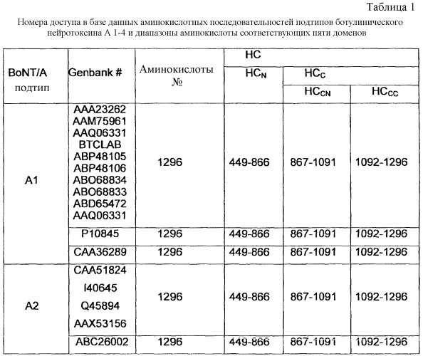 Клостридиальные нейротоксины с измененной персистентностью (патент 2524429)