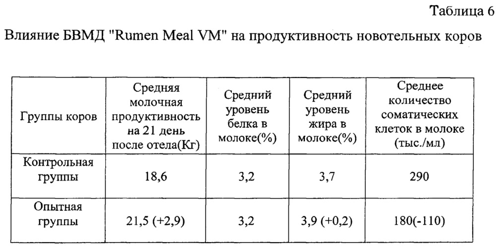 Кормовая добавка для сельскохозяйственных животных и способ ее применения (патент 2655849)