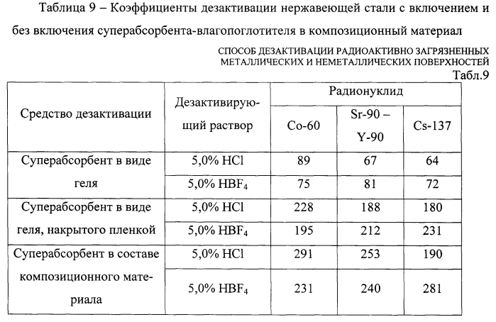 Способ дезактивации радиактивно загрязненных металлических и неметаллических поверхностей (патент 2586967)