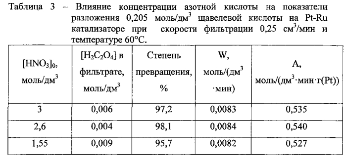 Способ разложения щавелевой кислоты из азотнокислых маточных растворов (патент 2574396)