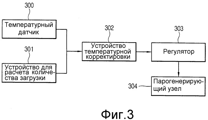 Устройство (варианты) и способ (варианты) управления парогенерирующим узлом стиральной машины (патент 2291238)