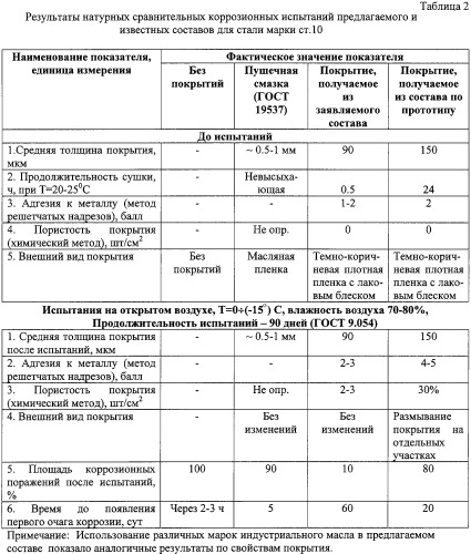 Состав для консервации металлических изделий, преимущественно нефтепромыслового оборудования, при межоперационном хранении и перевозке (патент 2255102)