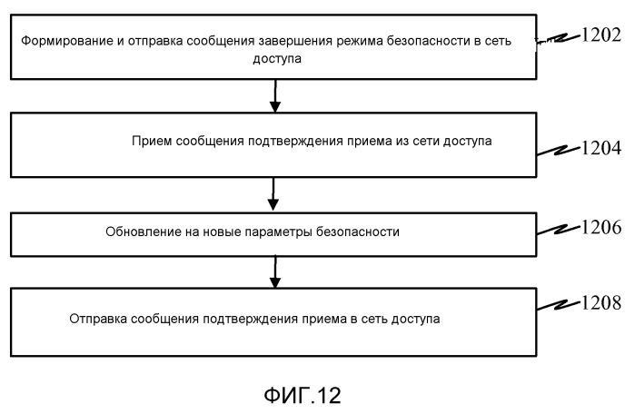 Способы и устройства, обеспечивающие синхронизацию конфигураций безопасности (патент 2523695)