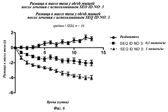 Длительно действующие агонисты рецепторов y2 и(или) y4 (патент 2504550)