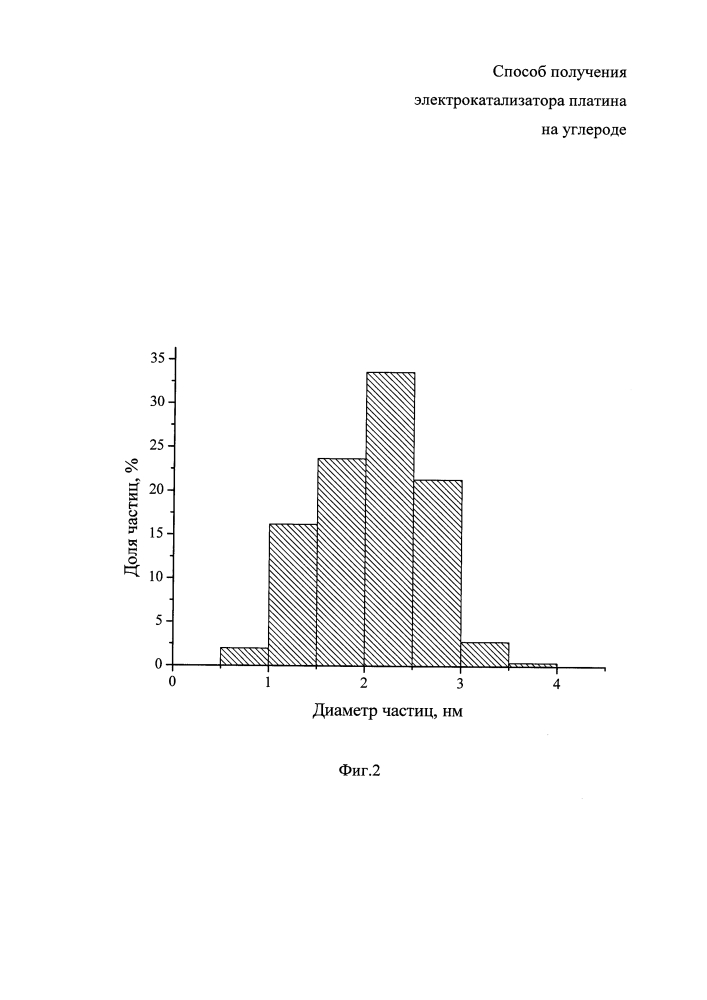 Способ получения электрокатализатора платина на углероде (патент 2646761)