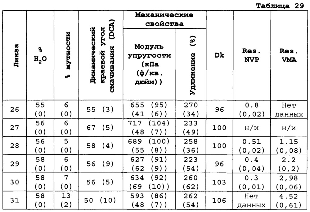 Ионные силиконовые гидрогели (патент 2628073)