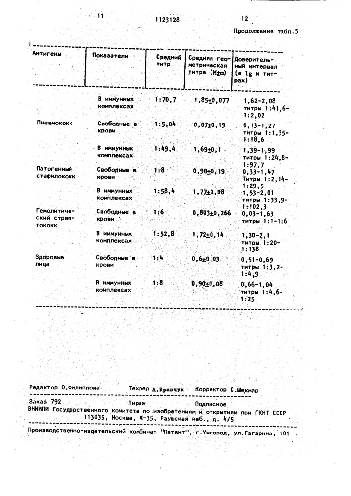 Способ определения антигенов микобактерий в крови больных туберкулезом (патент 1123128)