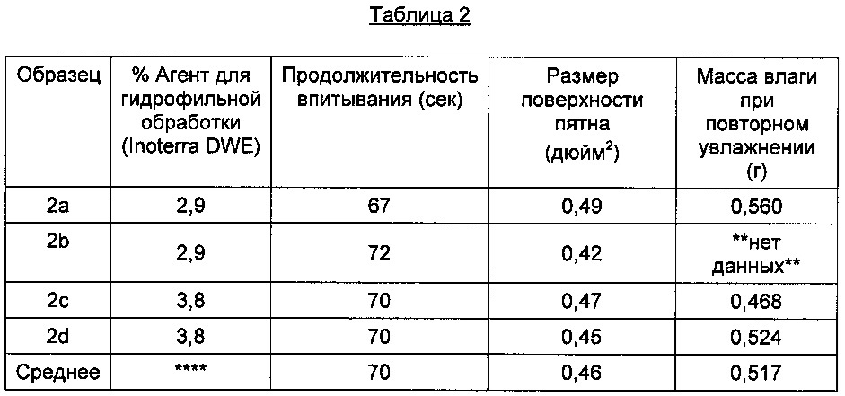 Обработанные перфорированные отверстия (патент 2640708)