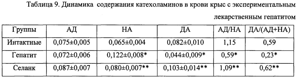 Применение пептида thr-lys-pro-arg-pro-gly-pro (селанк) для профилактики и лечения токсического гепатита (патент 2640133)