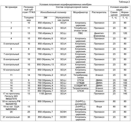 Композитная наномодифицированная перфторсульфокатионитовая мембрана и способ ее получения (патент 2522617)