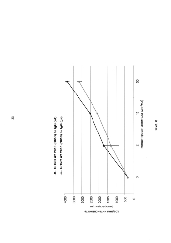 Антитела против а2 тенасцина с и способы их применения (патент 2584597)