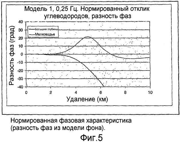 Электромагнитный способ на мелководье с использованием управляемого источника (патент 2475781)
