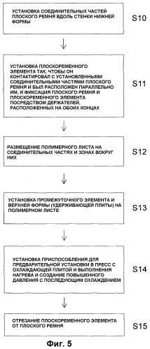 Способ соединения ремня, приспособление для предварительной установки и устройство для соединения ремня (патент 2340457)